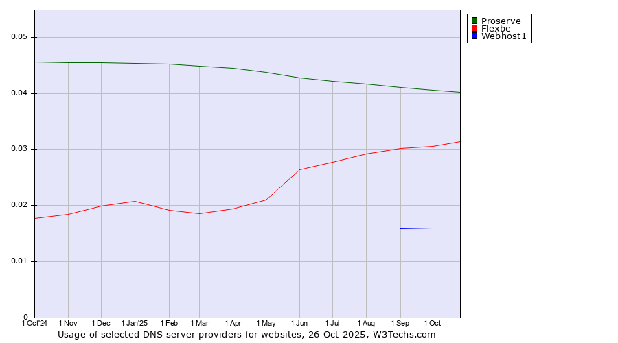 Historical trends in the usage of Proserve vs. Flexbe vs. Webhost1