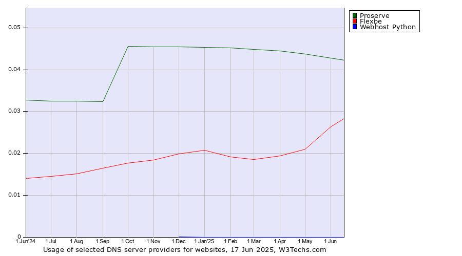 Historical trends in the usage of Proserve vs. Flexbe vs. Webhost Python