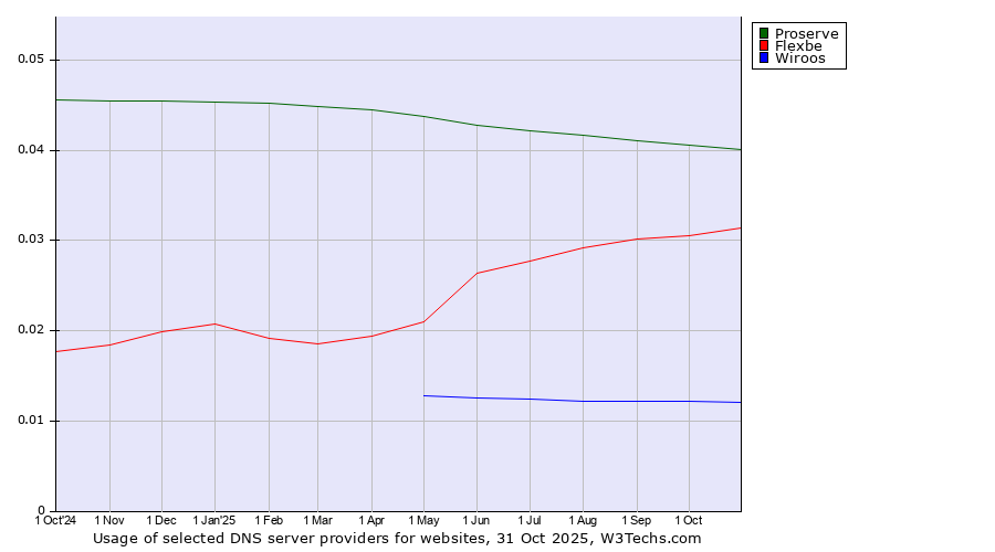 Historical trends in the usage of Proserve vs. Flexbe vs. Wiroos