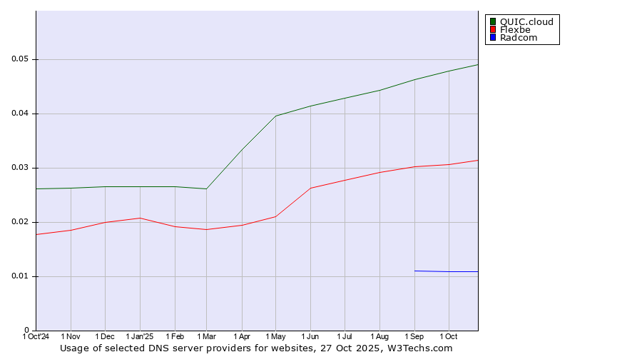 Historical trends in the usage of QUIC.cloud vs. Flexbe vs. Radcom