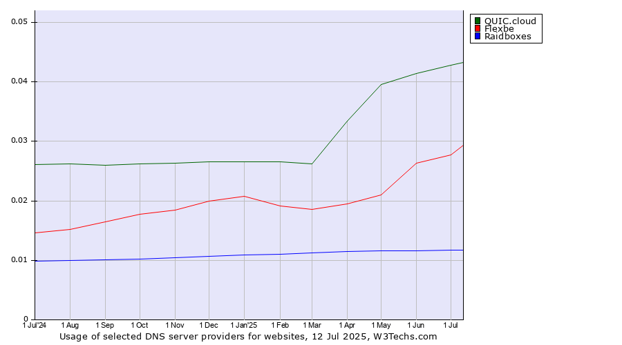 Historical trends in the usage of QUIC.cloud vs. Flexbe vs. Raidboxes