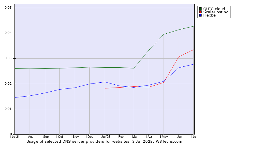 Historical trends in the usage of QUIC.cloud vs. ScalaHosting vs. Flexbe