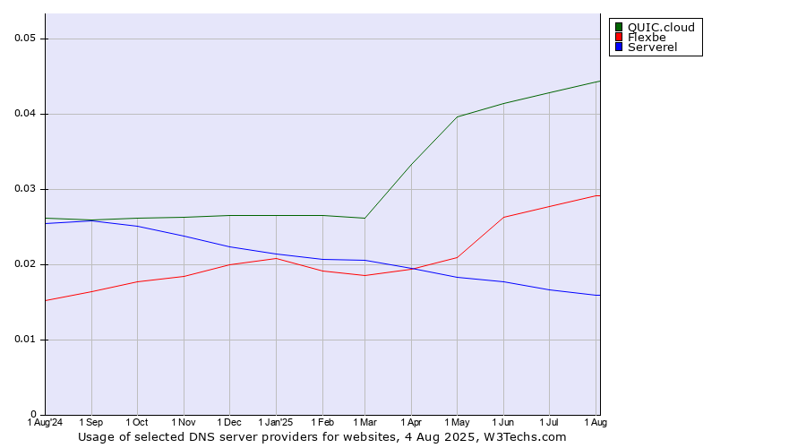 Historical trends in the usage of QUIC.cloud vs. Flexbe vs. Serverel