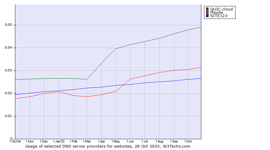Historical trends in the usage of QUIC.cloud vs. Flexbe vs. SITE123