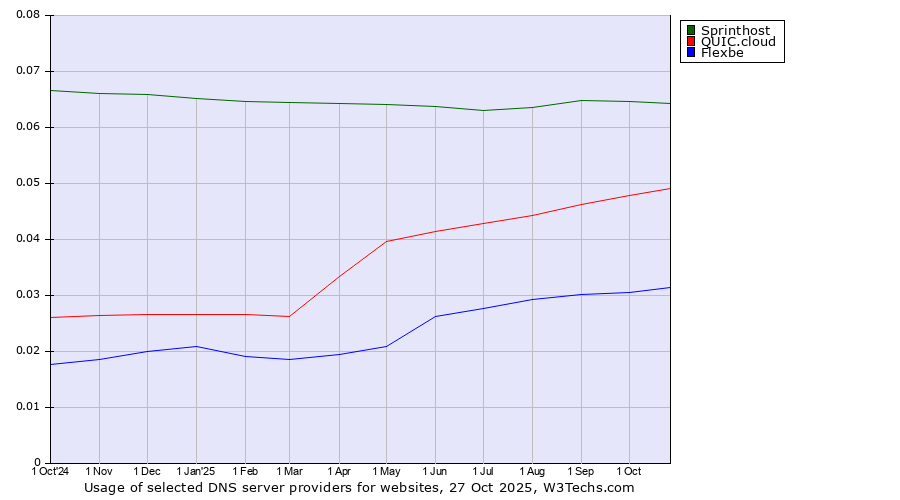 Historical trends in the usage of Sprinthost vs. QUIC.cloud vs. Flexbe