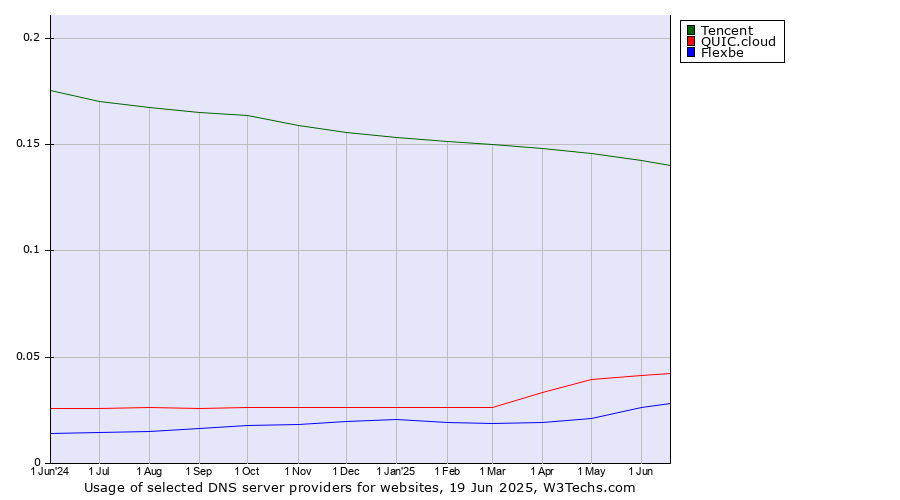 Historical trends in the usage of Tencent vs. QUIC.cloud vs. Flexbe