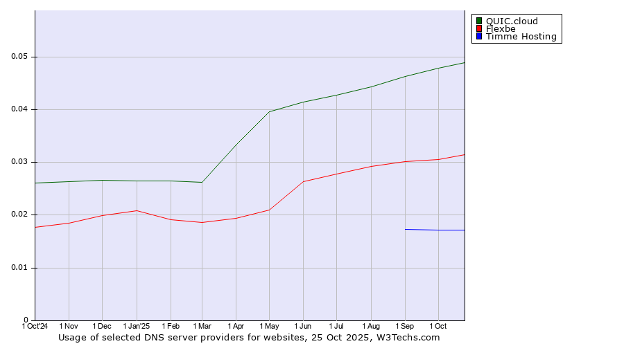 Historical trends in the usage of QUIC.cloud vs. Flexbe vs. Timme Hosting