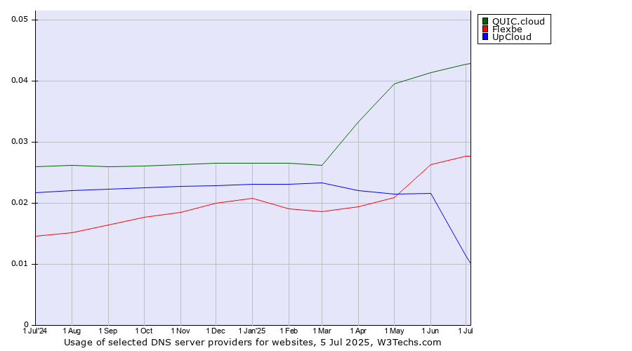 Historical trends in the usage of QUIC.cloud vs. Flexbe vs. UpCloud