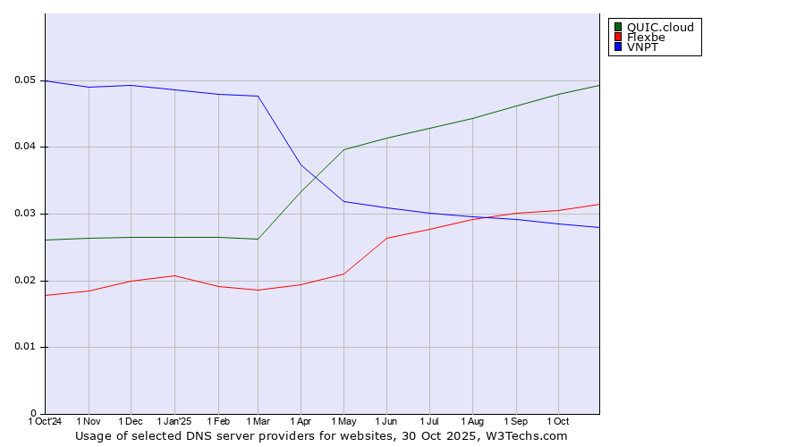 Historical trends in the usage of QUIC.cloud vs. Flexbe vs. VNPT