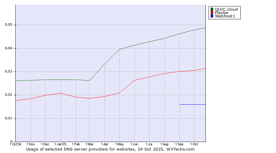 Historical trends in the usage of QUIC.cloud vs. Flexbe vs. Webhost1