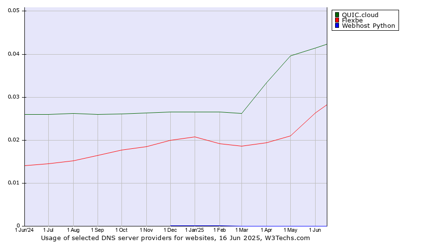 Historical trends in the usage of QUIC.cloud vs. Flexbe vs. Webhost Python