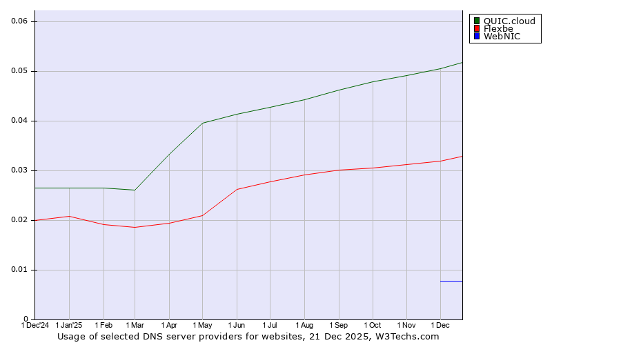 Historical trends in the usage of QUIC.cloud vs. Flexbe vs. WebNIC