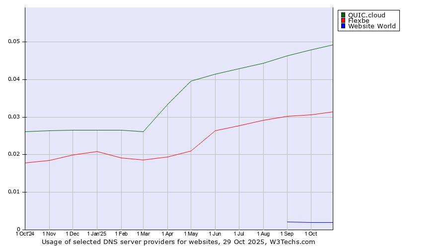 Historical trends in the usage of QUIC.cloud vs. Flexbe vs. Website World