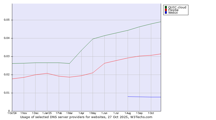 Historical trends in the usage of QUIC.cloud vs. Flexbe vs. Webzi