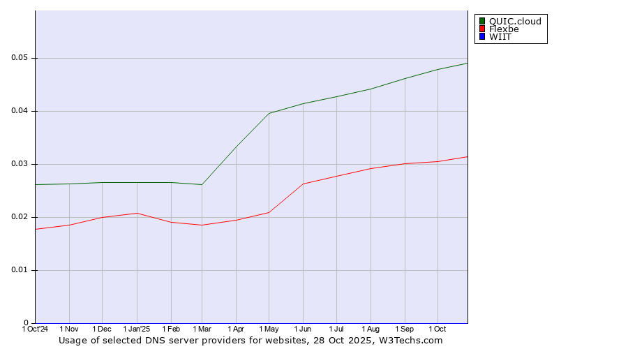 Historical trends in the usage of QUIC.cloud vs. Flexbe vs. WIIT