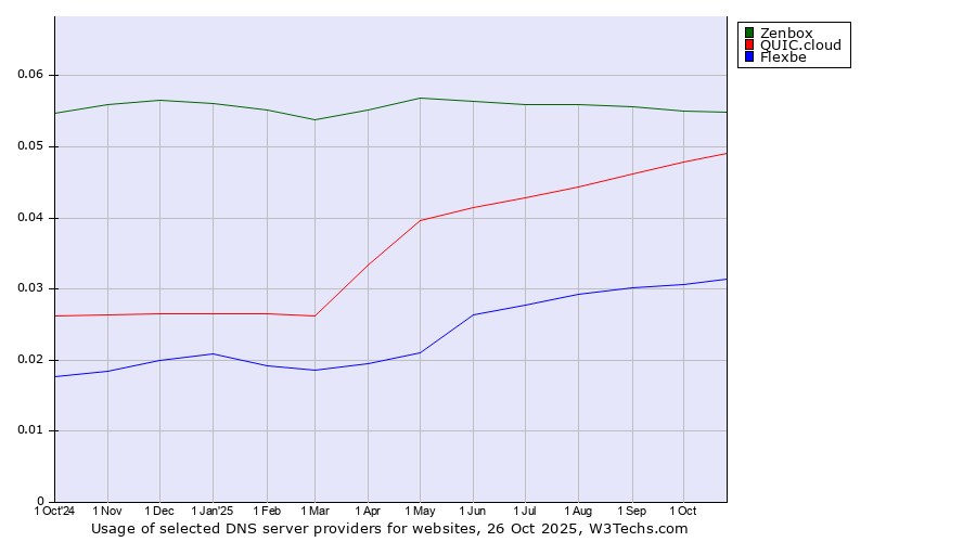 Historical trends in the usage of Zenbox vs. QUIC.cloud vs. Flexbe