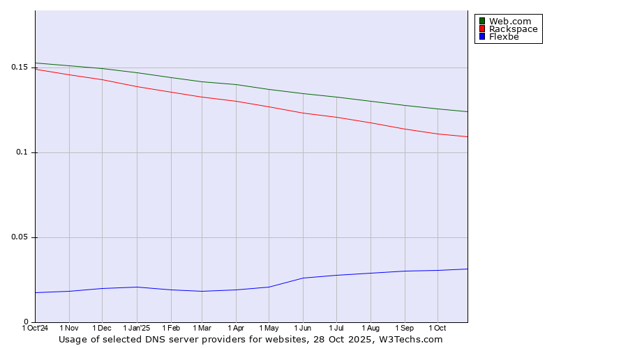 Historical trends in the usage of Web.com vs. Rackspace vs. Flexbe