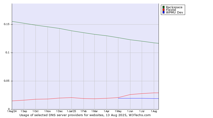 Historical trends in the usage of Rackspace vs. Flexbe vs. WPMU Dev