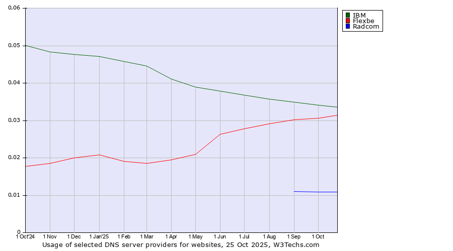 Historical trends in the usage of IBM vs. Flexbe vs. Radcom
