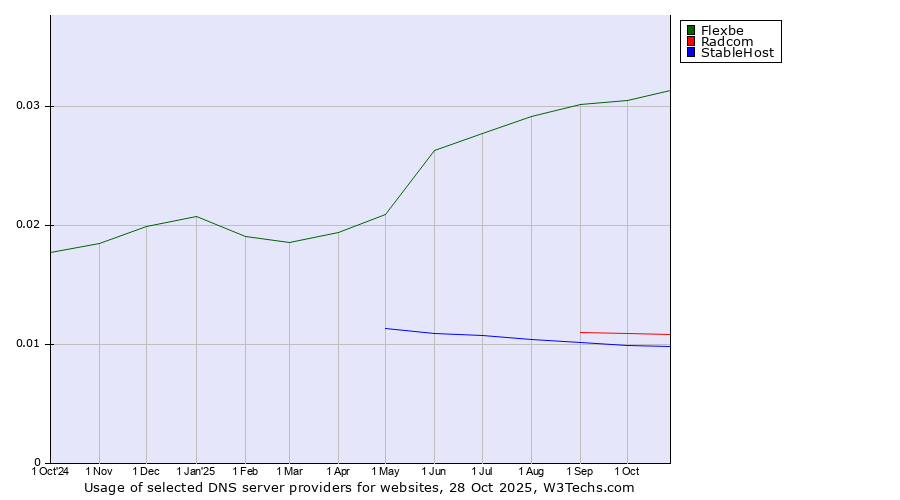 Historical trends in the usage of Flexbe vs. Radcom vs. StableHost