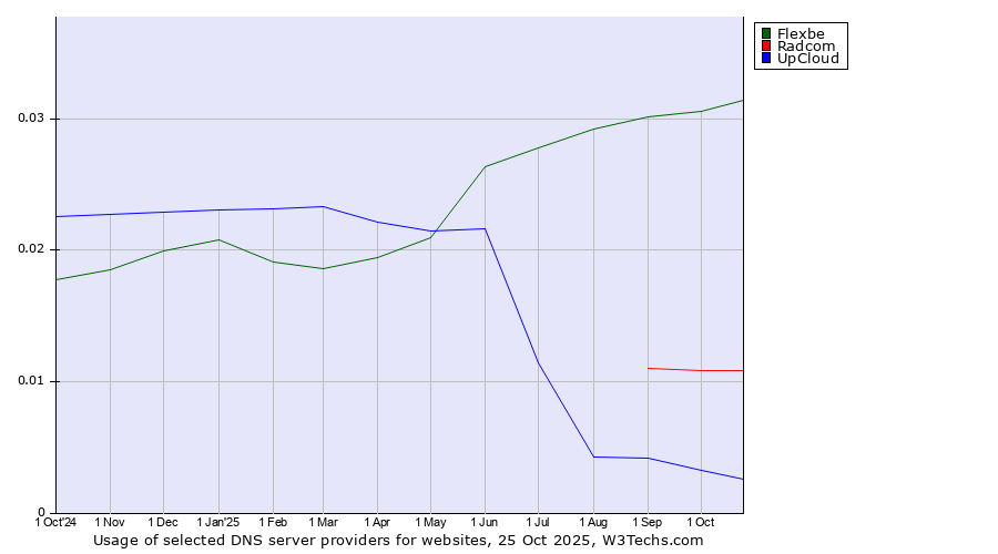 Historical trends in the usage of Flexbe vs. Radcom vs. UpCloud
