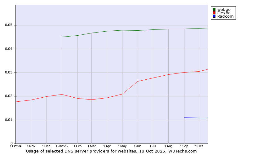 Historical trends in the usage of webgo vs. Flexbe vs. Radcom