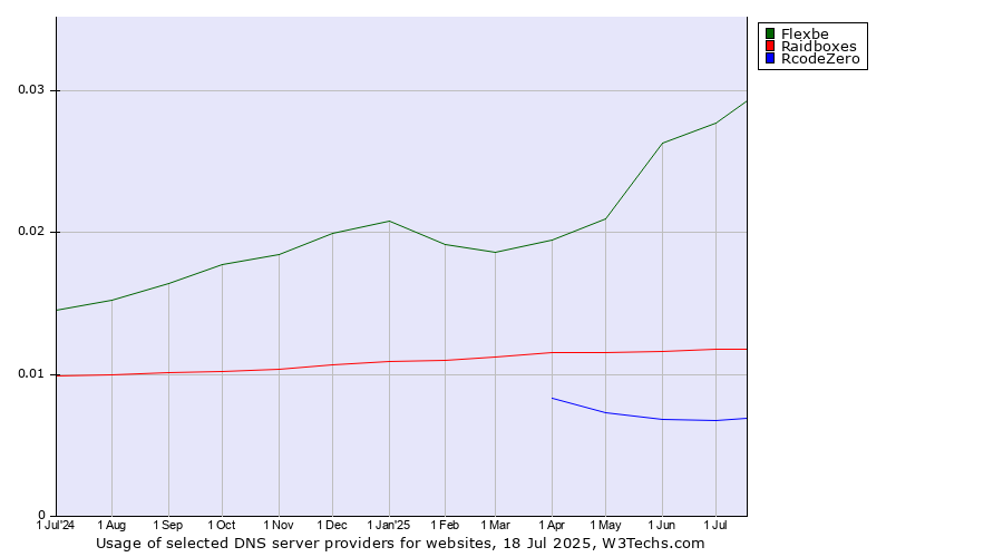 Historical trends in the usage of Flexbe vs. Raidboxes vs. RcodeZero