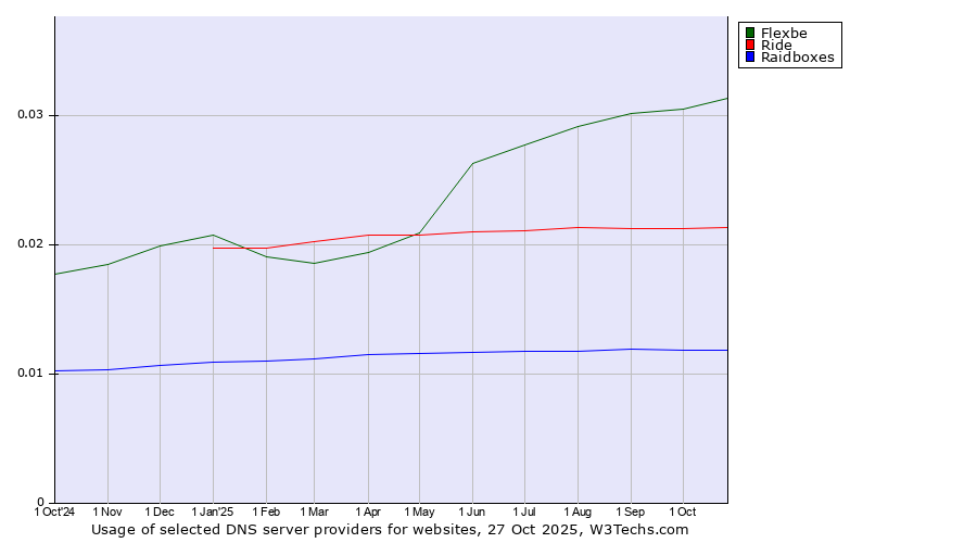 Historical trends in the usage of Flexbe vs. Ride vs. Raidboxes