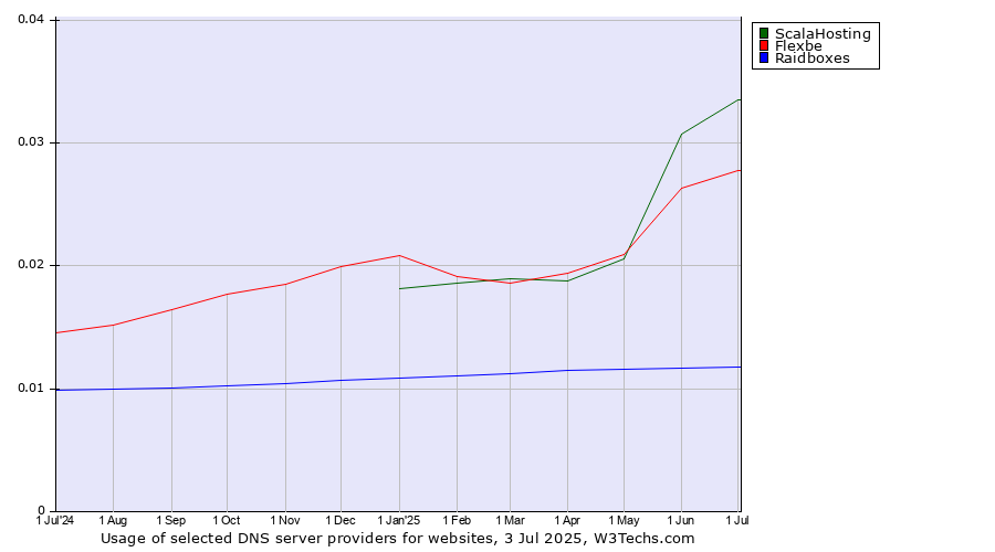 Historical trends in the usage of ScalaHosting vs. Flexbe vs. Raidboxes