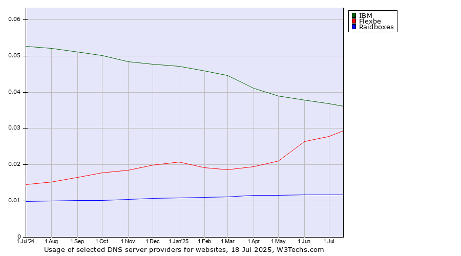 Historical trends in the usage of IBM vs. Flexbe vs. Raidboxes