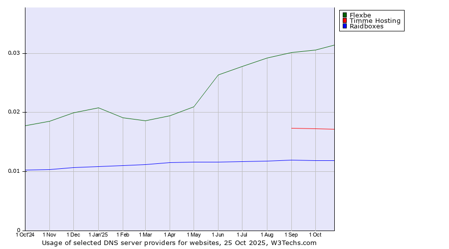 Historical trends in the usage of Flexbe vs. Timme Hosting vs. Raidboxes