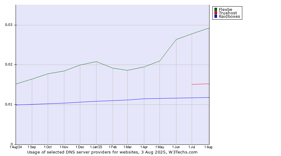 Historical trends in the usage of Flexbe vs. Truehost vs. Raidboxes