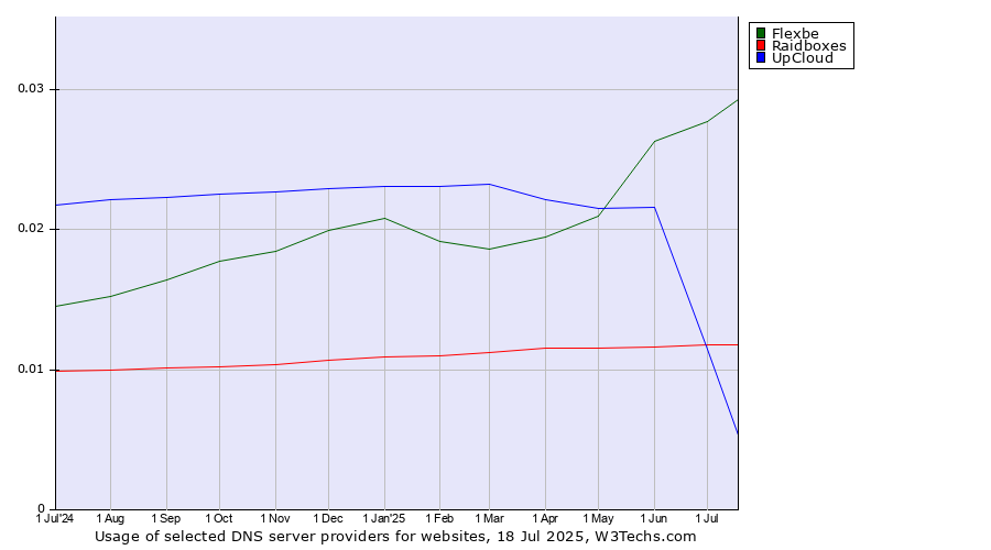 Historical trends in the usage of Flexbe vs. UpCloud vs. Raidboxes