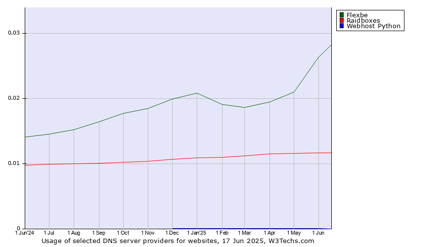 Historical trends in the usage of Flexbe vs. Raidboxes vs. Webhost Python