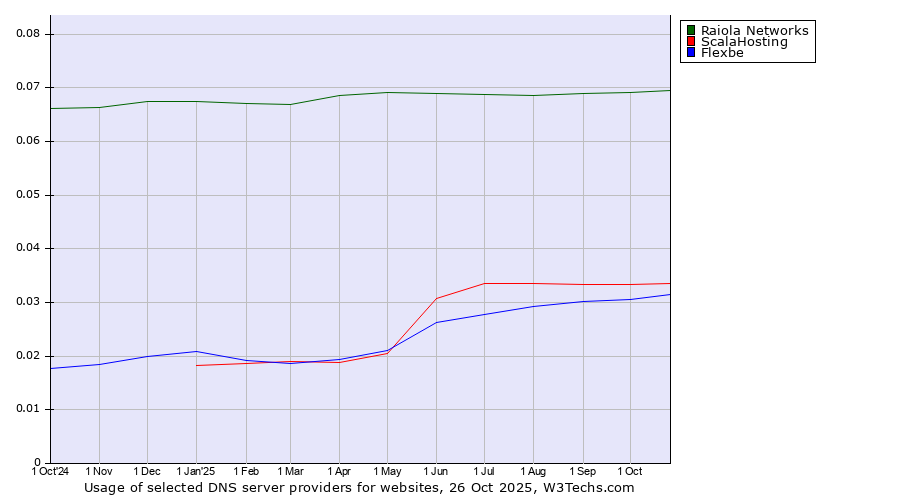 Historical trends in the usage of Raiola Networks vs. ScalaHosting vs. Flexbe