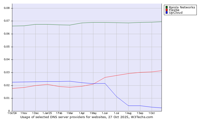 Historical trends in the usage of Raiola Networks vs. Flexbe vs. UpCloud