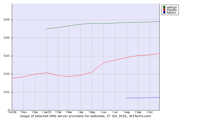 Historical trends in the usage of webgo vs. Flexbe vs. Rakko