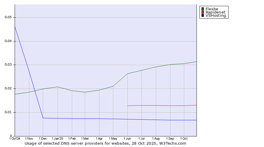 Historical trends in the usage of Flexbe vs. Rapidenet vs. VSHosting