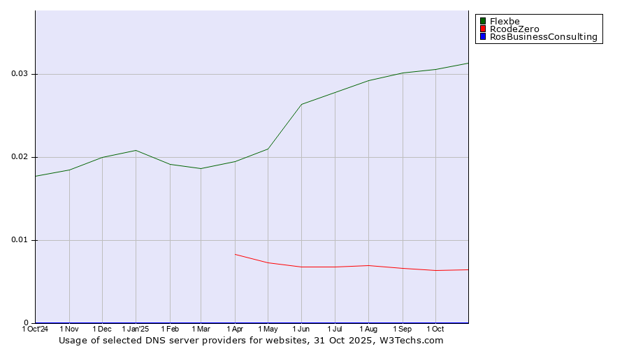 Historical trends in the usage of Flexbe vs. RcodeZero vs. RosBusinessConsulting