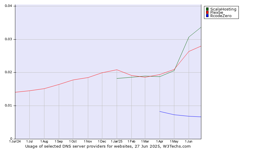 Historical trends in the usage of ScalaHosting vs. Flexbe vs. RcodeZero