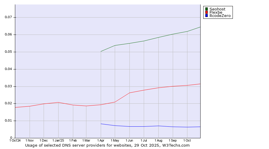 Historical trends in the usage of Seohost vs. Flexbe vs. RcodeZero