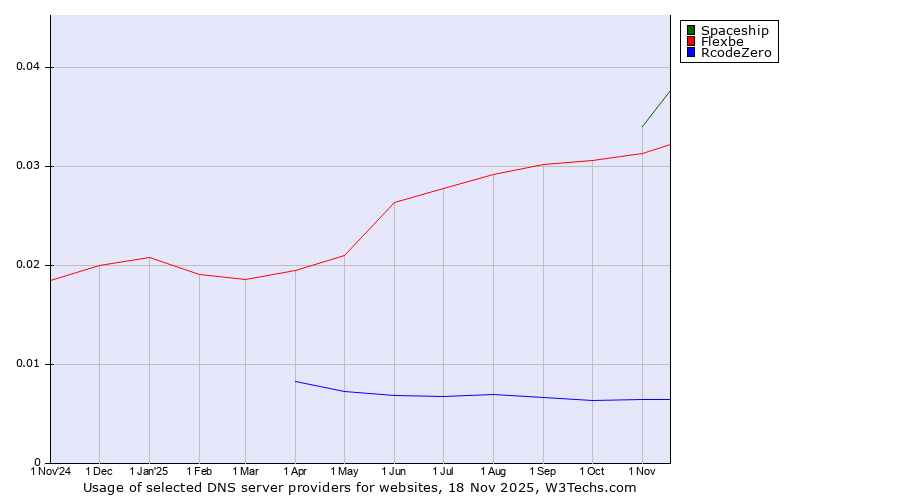 Historical trends in the usage of Spaceship vs. Flexbe vs. RcodeZero