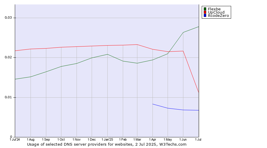 Historical trends in the usage of Flexbe vs. UpCloud vs. RcodeZero