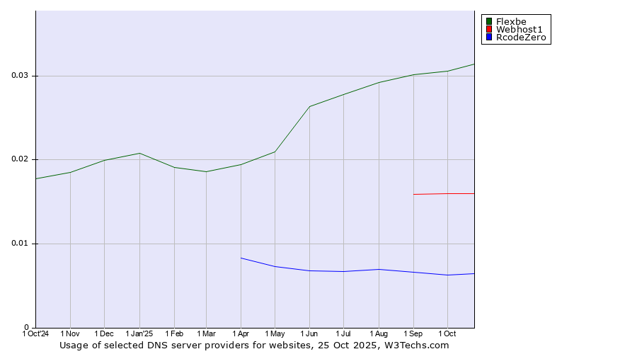 Historical trends in the usage of Flexbe vs. Webhost1 vs. RcodeZero