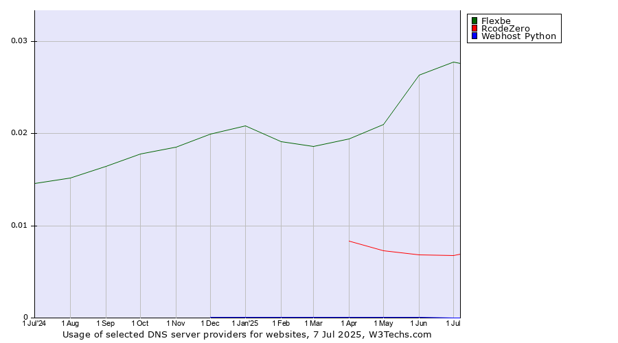 Historical trends in the usage of Flexbe vs. RcodeZero vs. Webhost Python