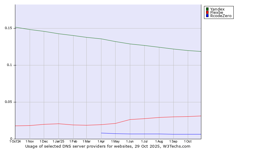 Historical trends in the usage of Yandex vs. Flexbe vs. RcodeZero