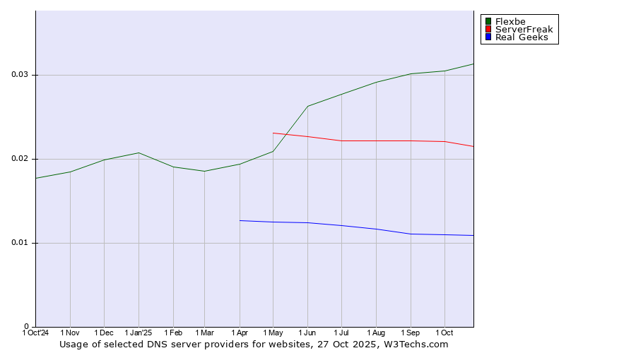 Historical trends in the usage of Flexbe vs. ServerFreak vs. Real Geeks