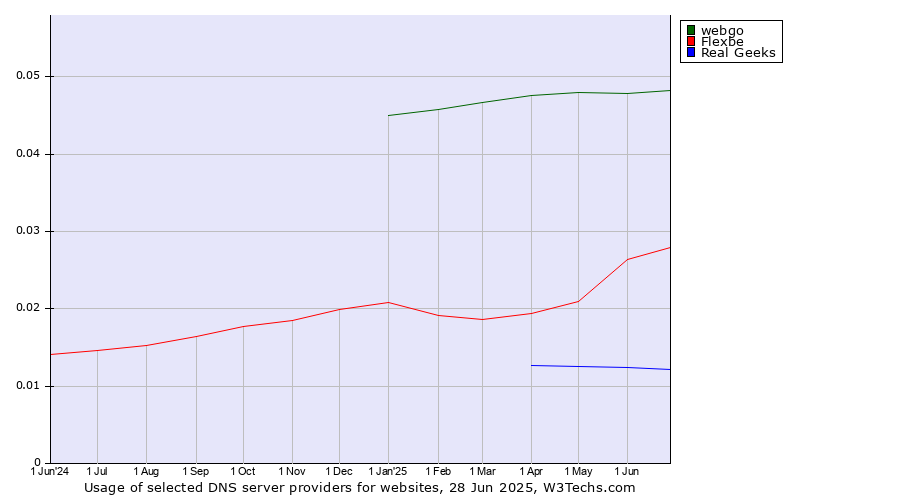 Historical trends in the usage of webgo vs. Flexbe vs. Real Geeks