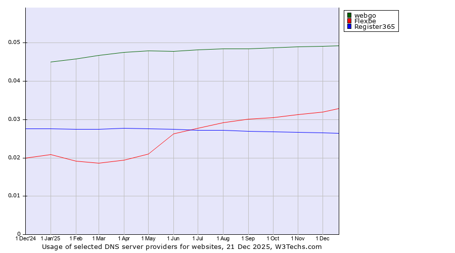 Historical trends in the usage of webgo vs. Flexbe vs. Register365