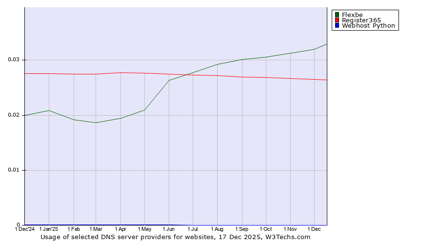 Historical trends in the usage of Flexbe vs. Register365 vs. Webhost Python
